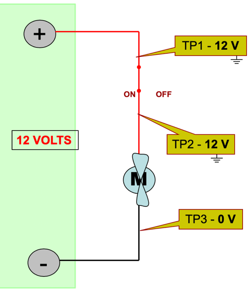Fig. 1-2 Understanding test point readings is important. 0v after the load is expected because all the available voltage is being used.